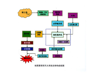 MZ series ground grouting fire prevention and extinguishing system